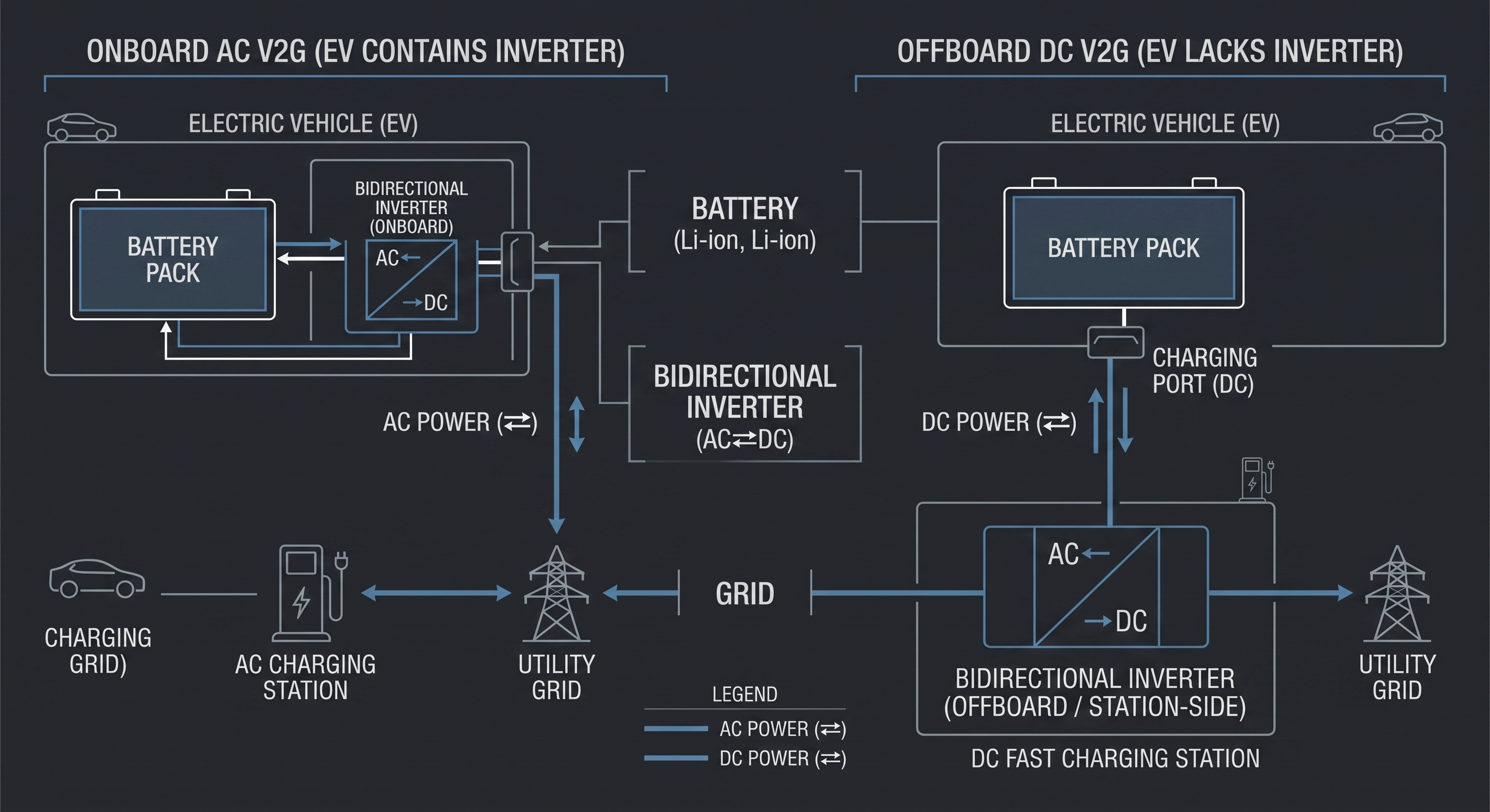 Onboard and offboard V2G bidirectional power conversion architectures.