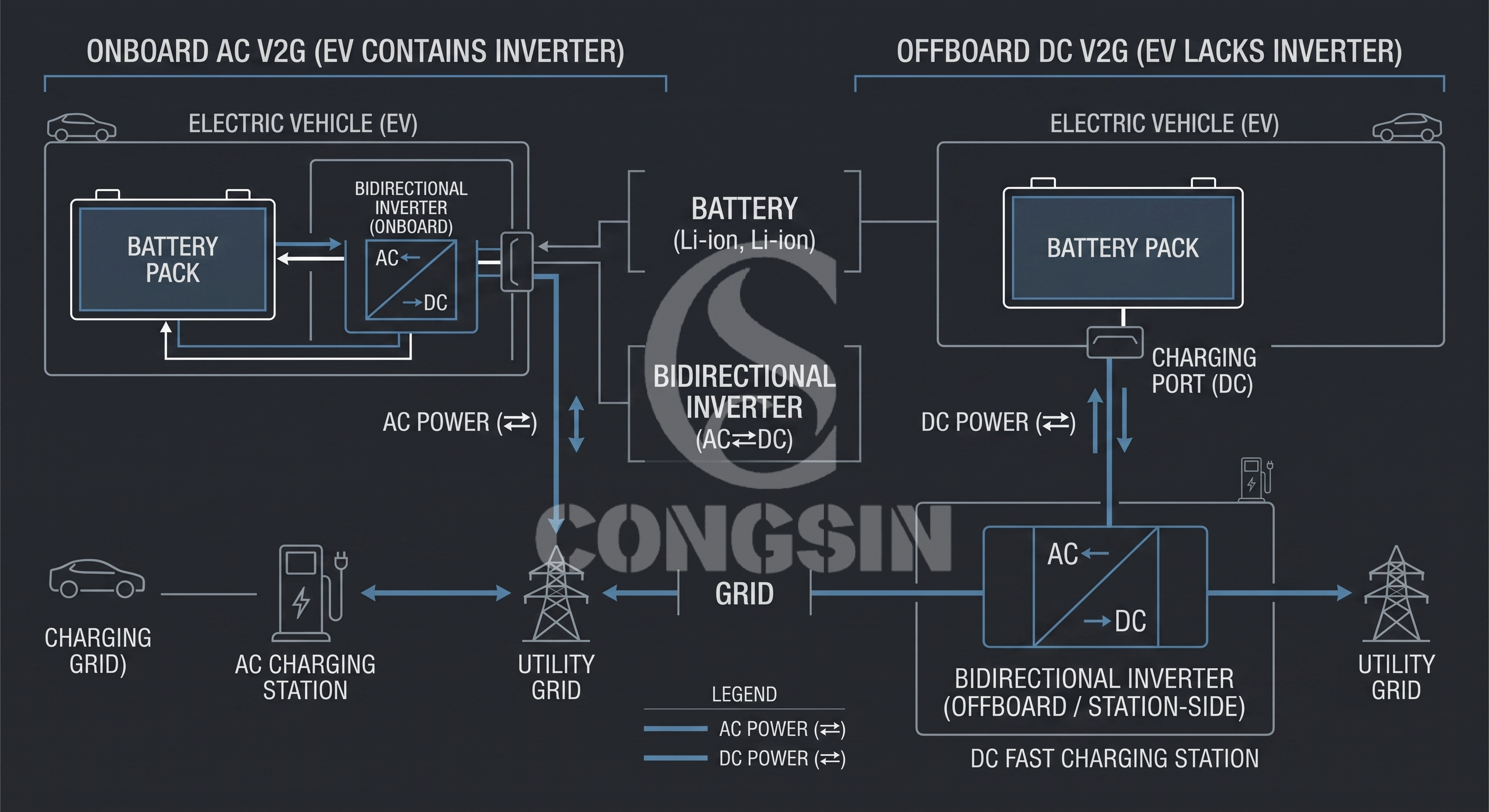 Onboard and offboard V2G bidirectional power conversion architectures. Onboard and offboard V2G bidirectional power conversion architectures.