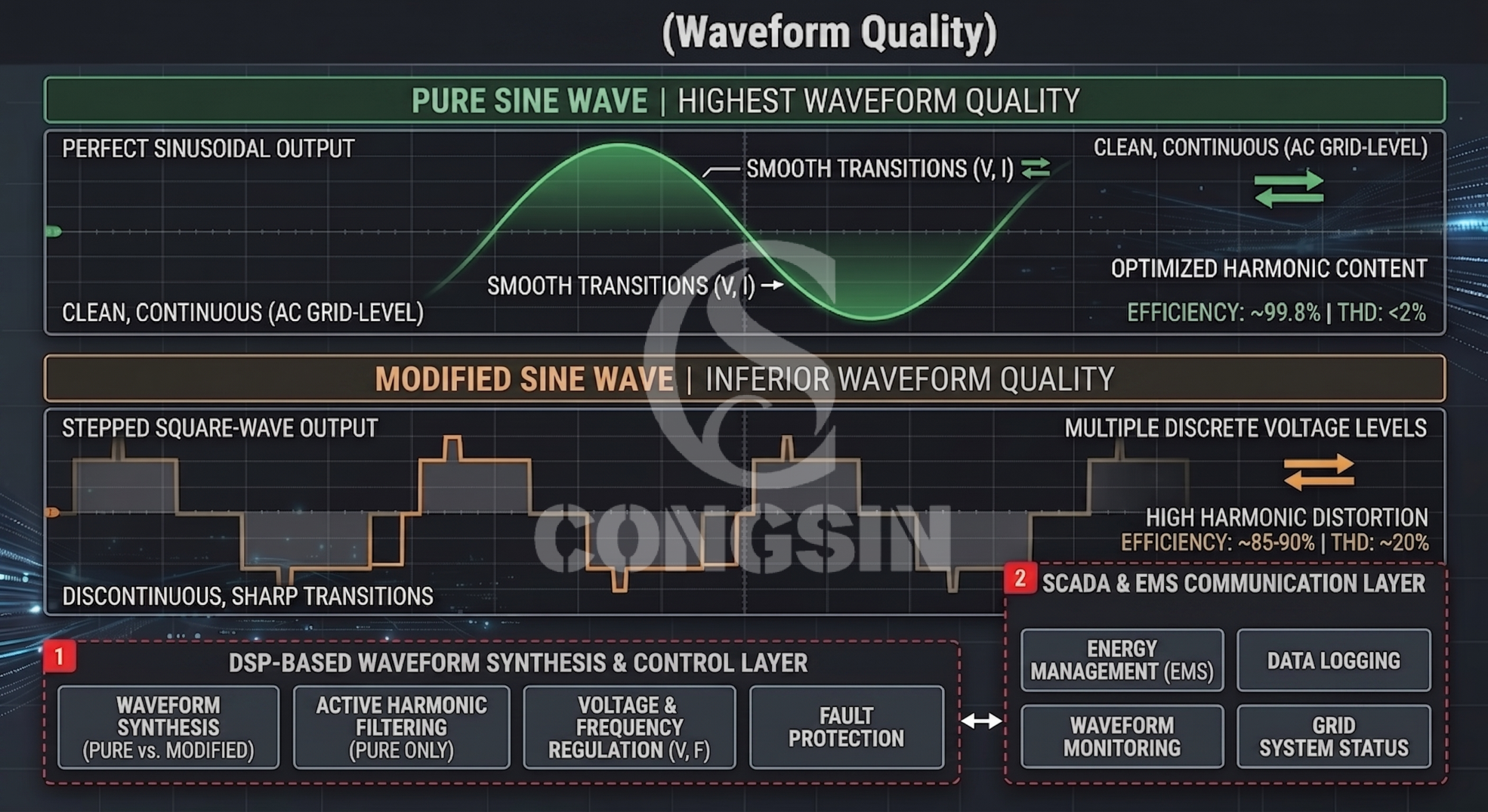 Waveform comparison between pure sine wave and modified sine wave inverters. Waveform comparison between pure sine wave and modified sine wave inverters.