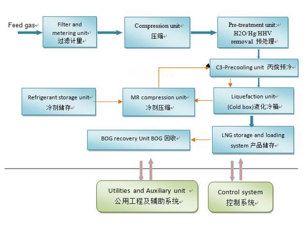 Skid-Mounted LNG Plant & Modular Liquefaction Unit | CK Technology