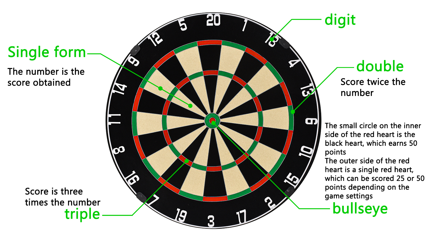 dartboard ring points