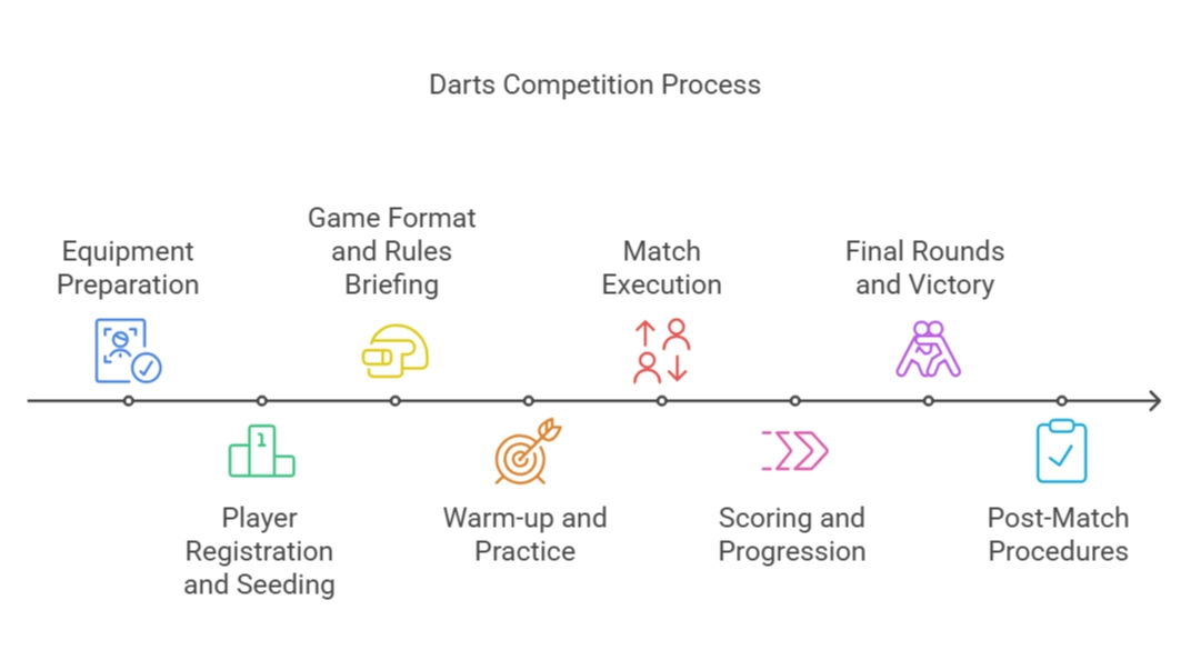 How do darts competitions work_ - visual selection