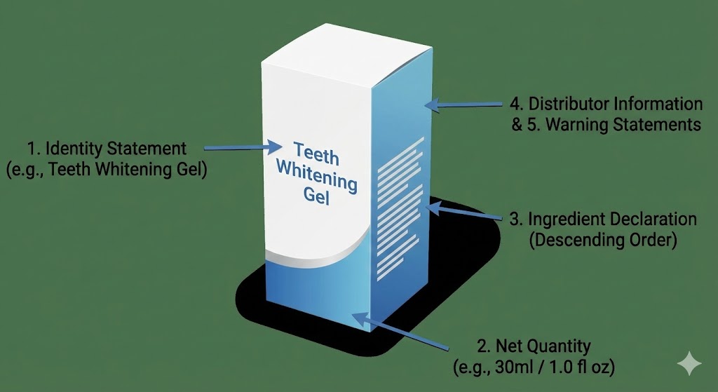 Diagrama de requisitos de etiquetado en una caja de producto de gel blanqueador de dientes.
