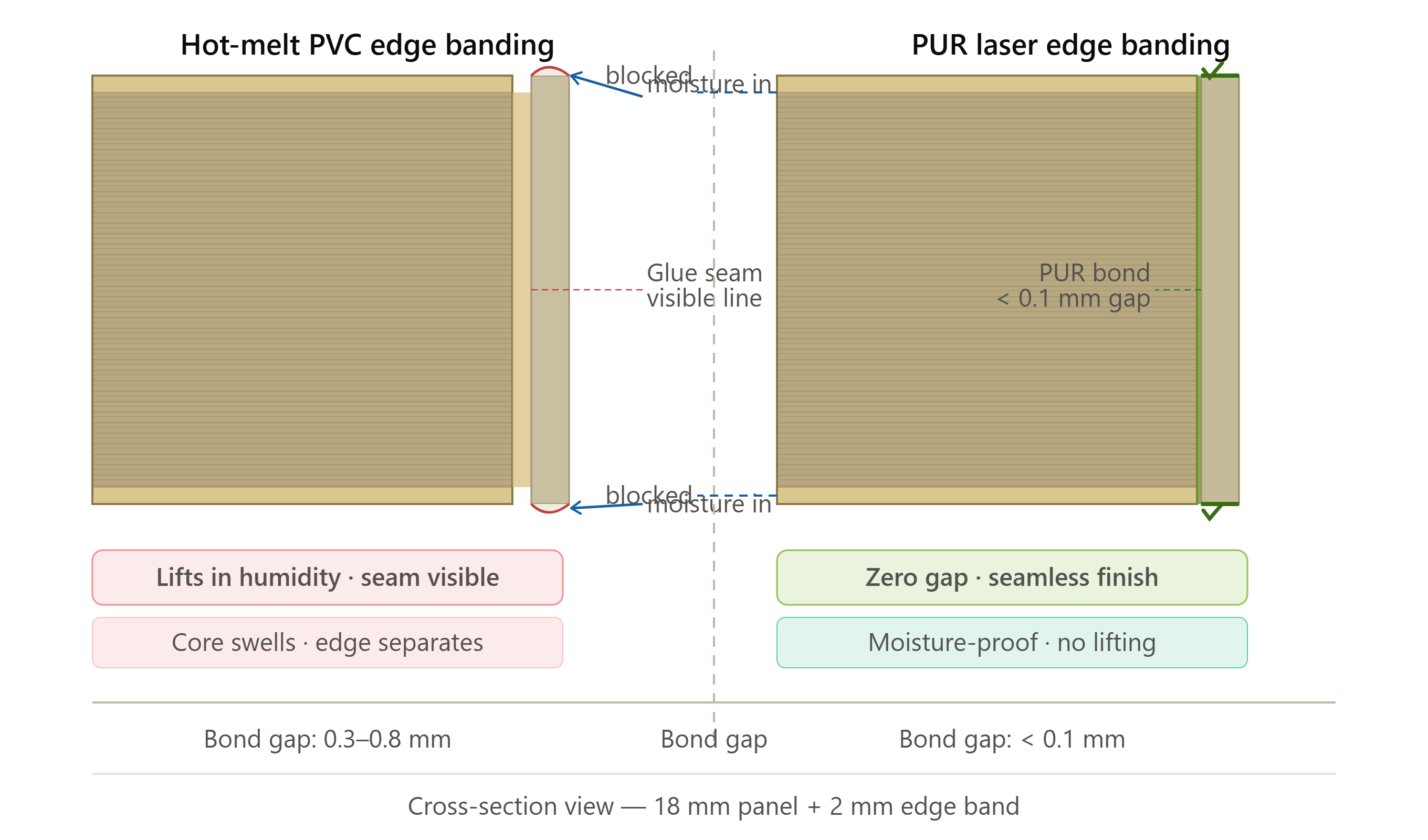 edge_banding_PUR_laser_vs_hotmelt