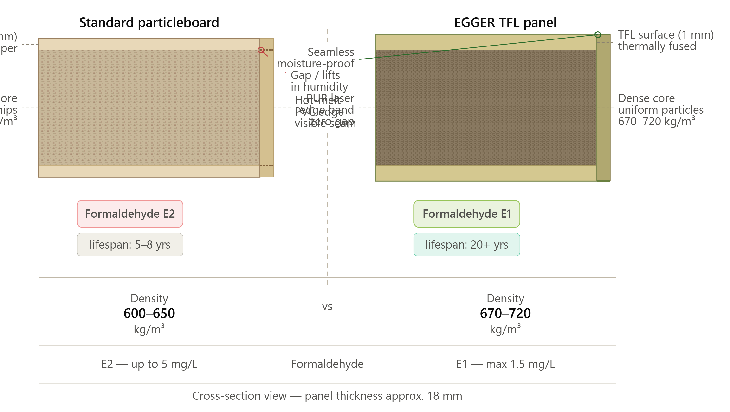 material_comparison_egger_vs_standard