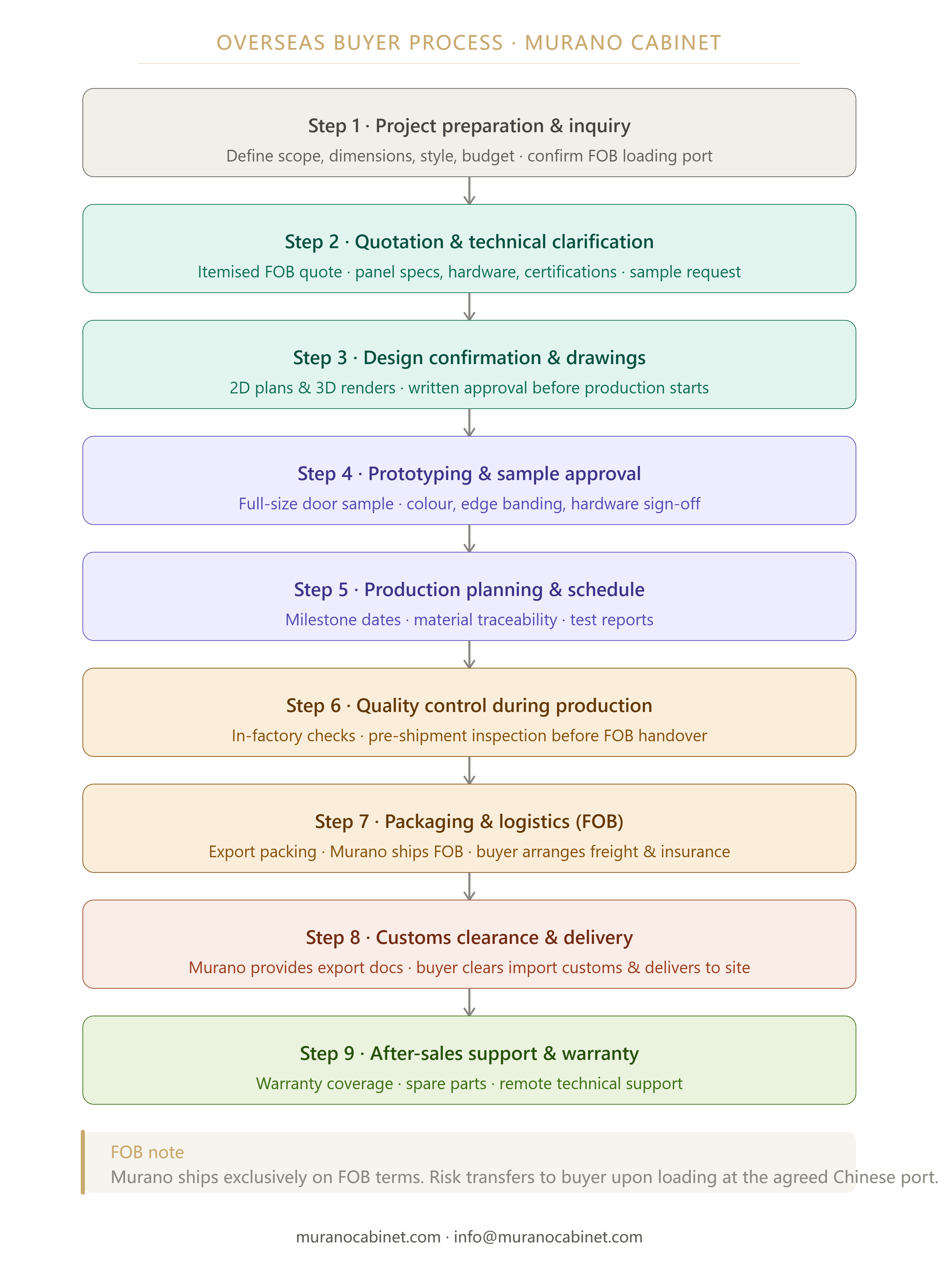 murano_9step_flowchart