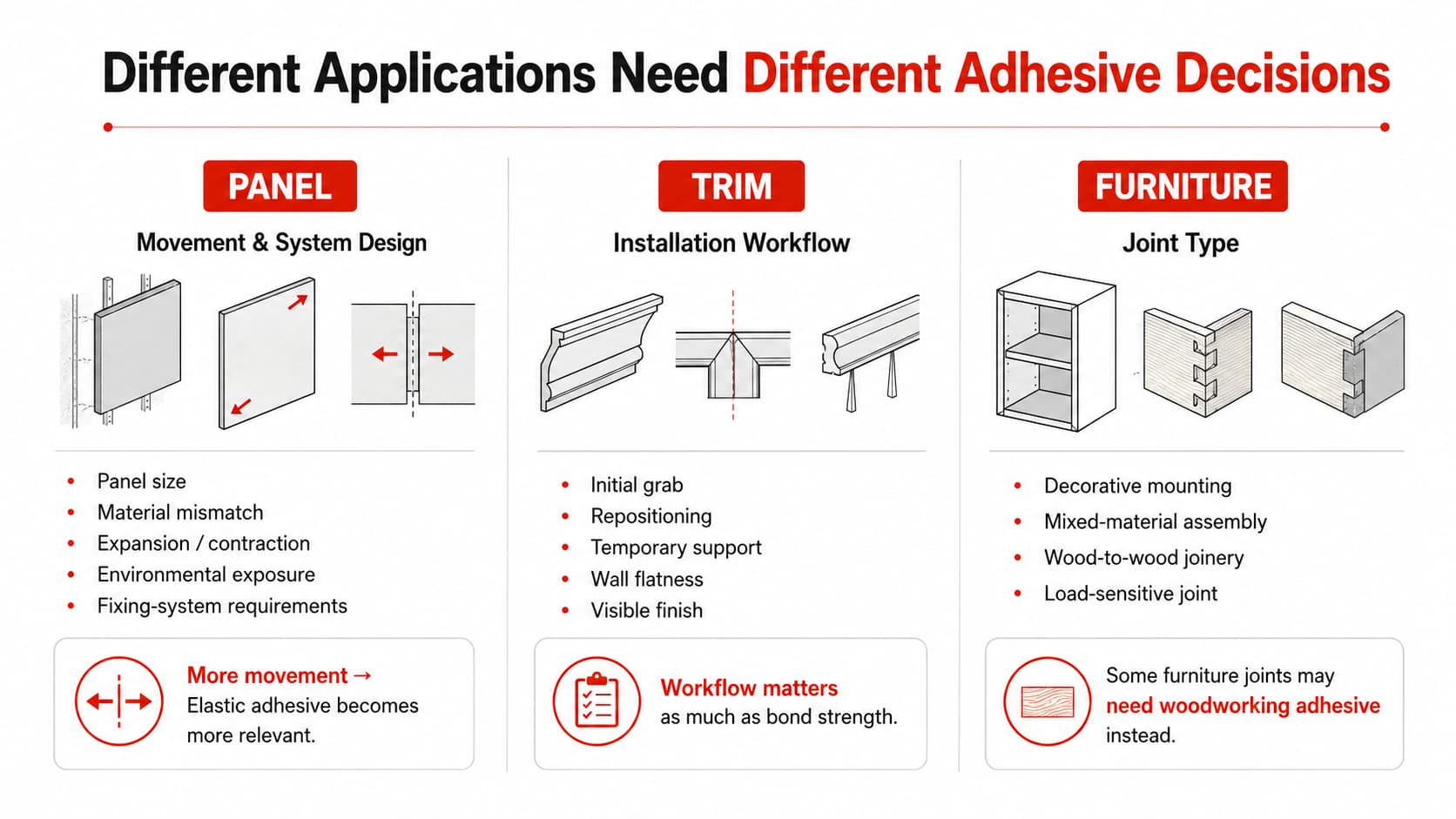 Adhesive selection logic for panel, trim and furniture applications based on movement, installation workflow and joint type