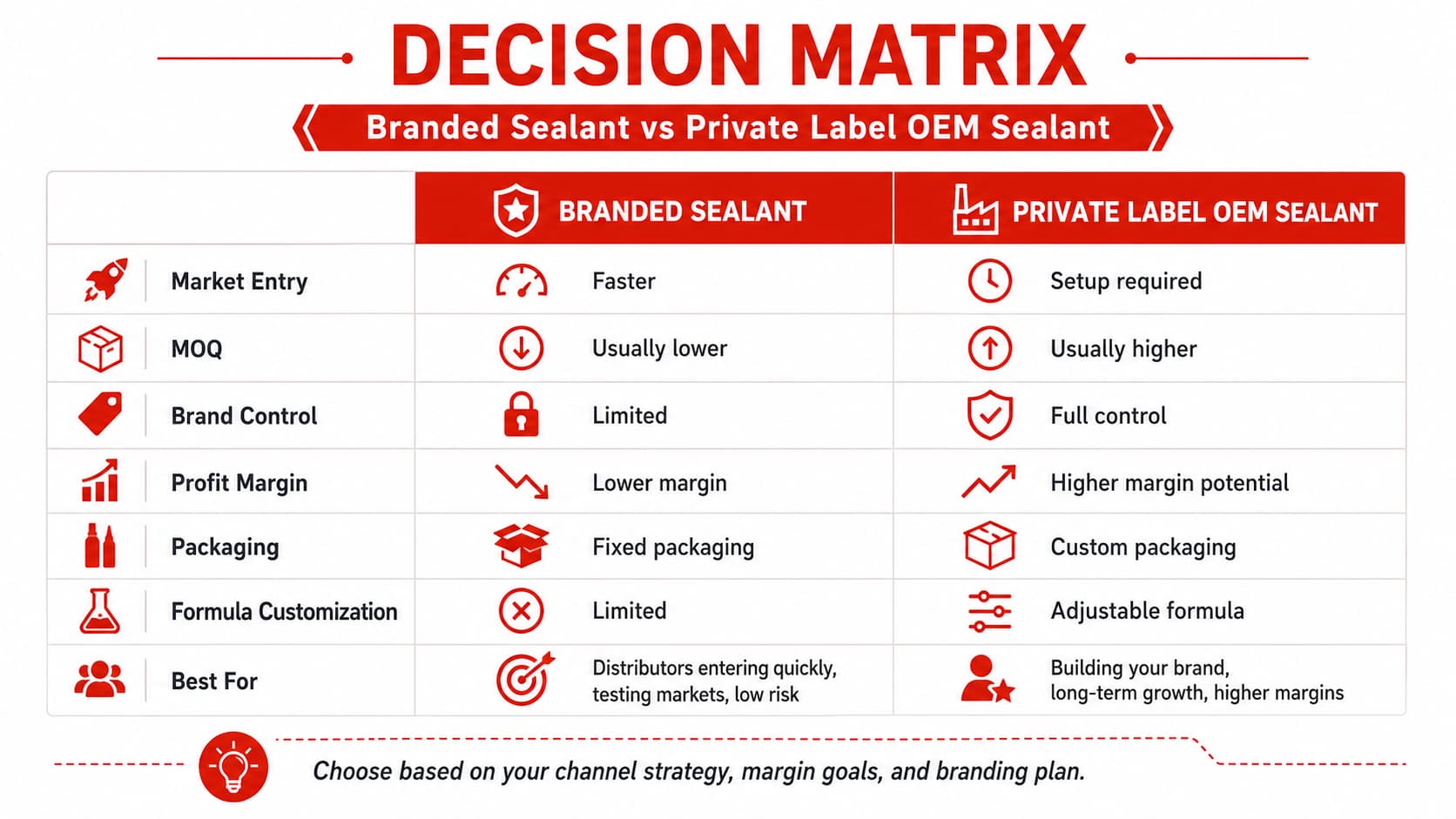 Branded sealant vs private label OEM sealant decision matrix