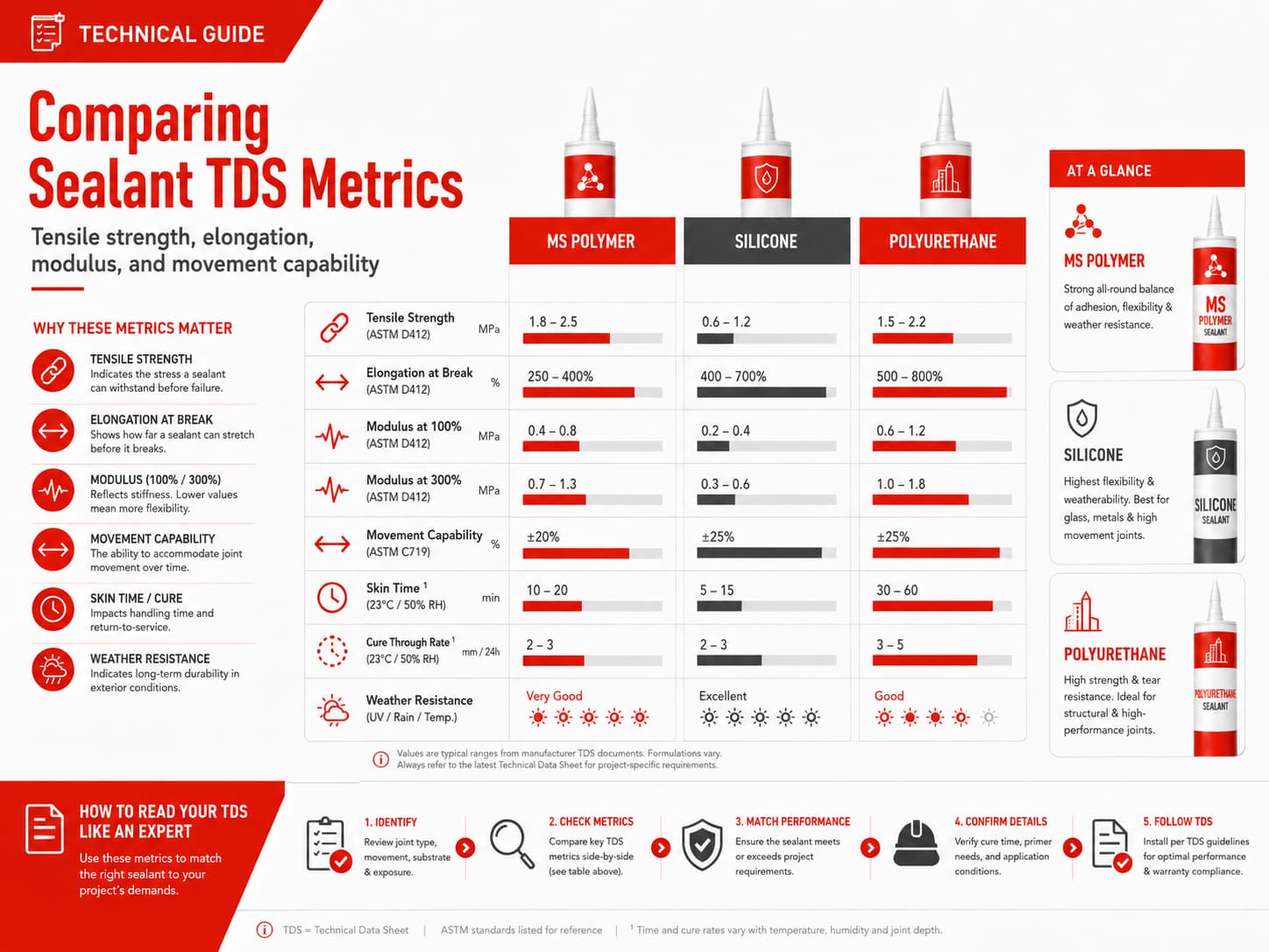 Comparing sealant TDS values tensile strength elongation modulus and movement capability