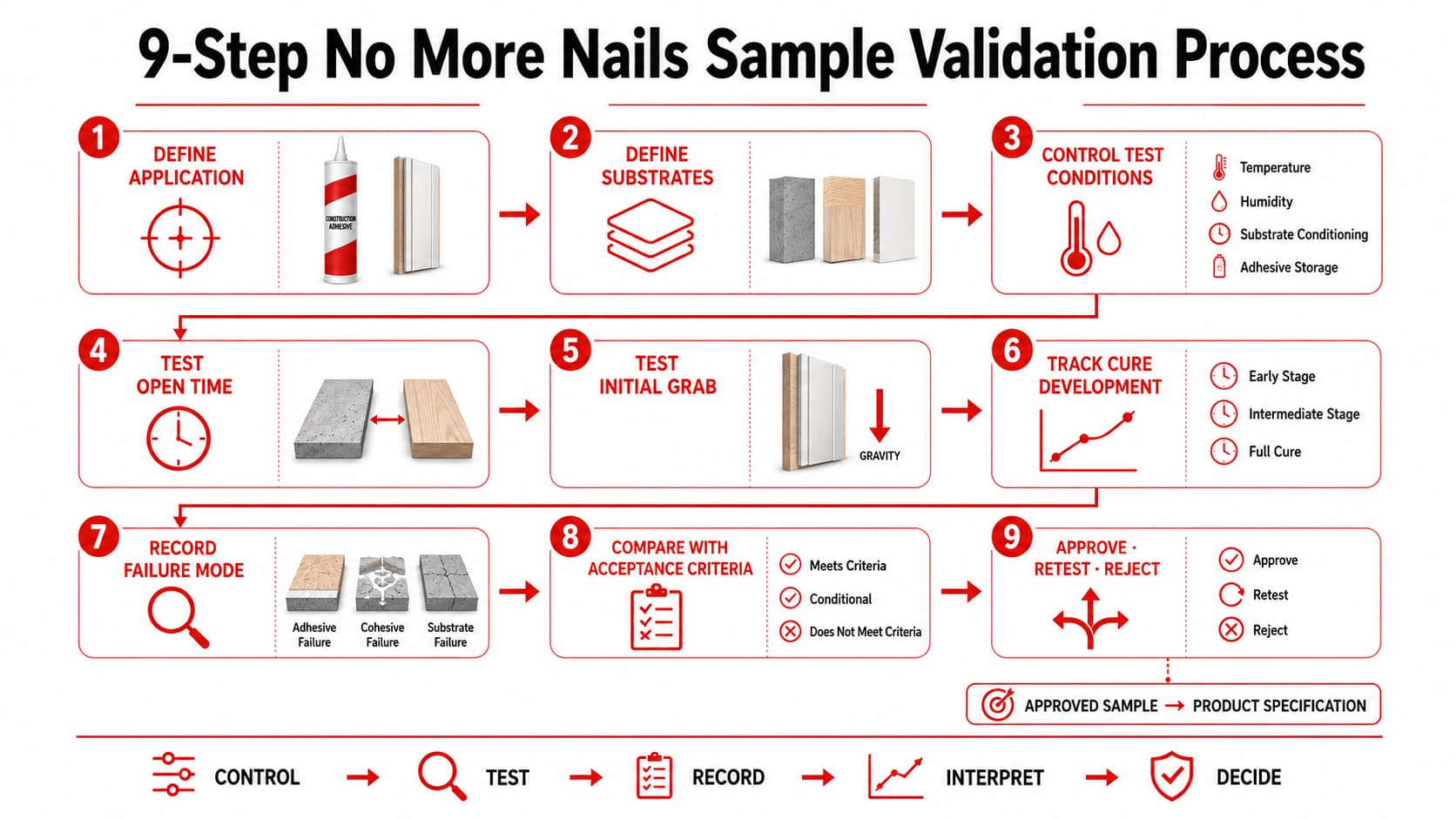 Comparison of open time, initial grab and cure development test methods with controlled variables and evaluation results