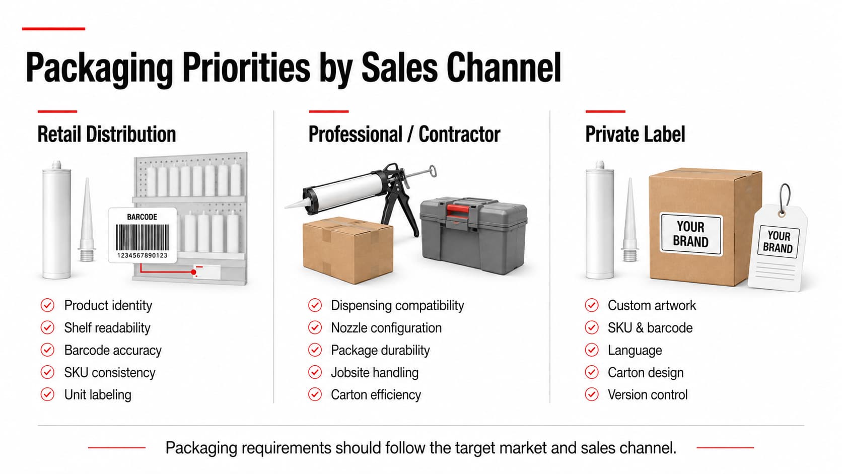 Comparison of packaging priorities for retail distribution, professional contractors and private-label adhesive buyers