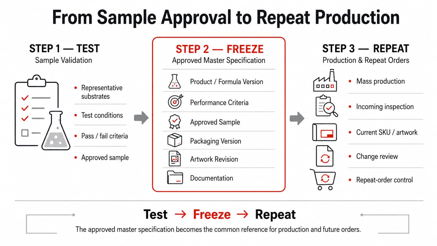 Comparison of vague adhesive performance claims and measurable acceptance criteria for private-label specifications