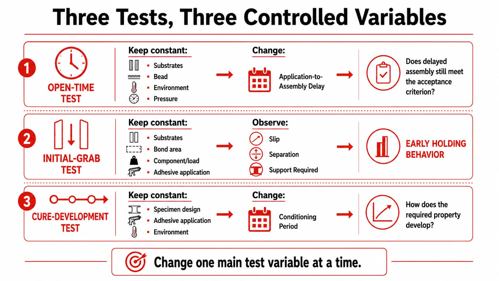 Controlled variables for adhesive testing including substrates, surface preparation, bead amount, bond-line thickness, pressure, temperature, humidity, orientation and conditioning time