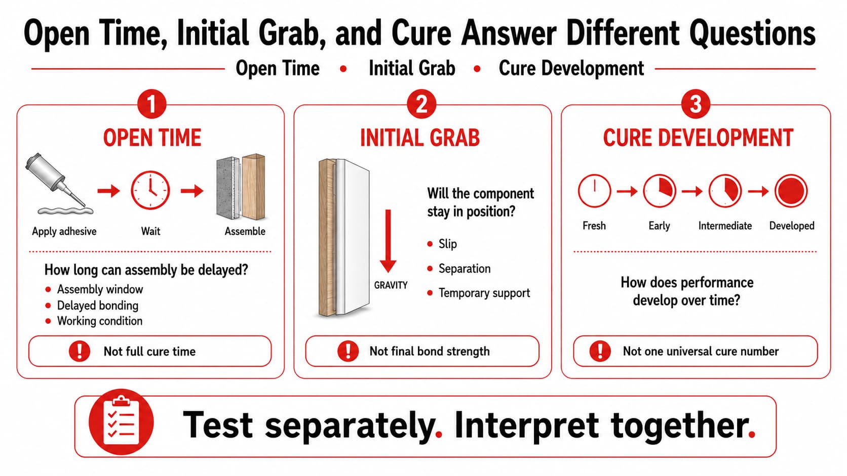 Difference between adhesive open time, initial grab and cure development showing assembly window, early holding and performance over time