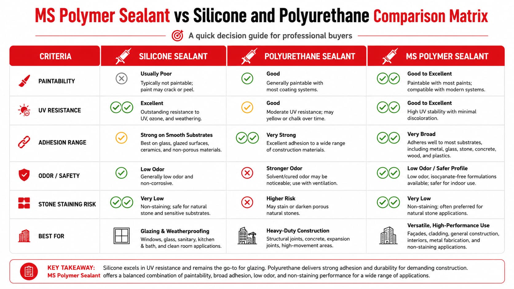 MS polymer sealant vs silicone and polyurethane comparison matrix