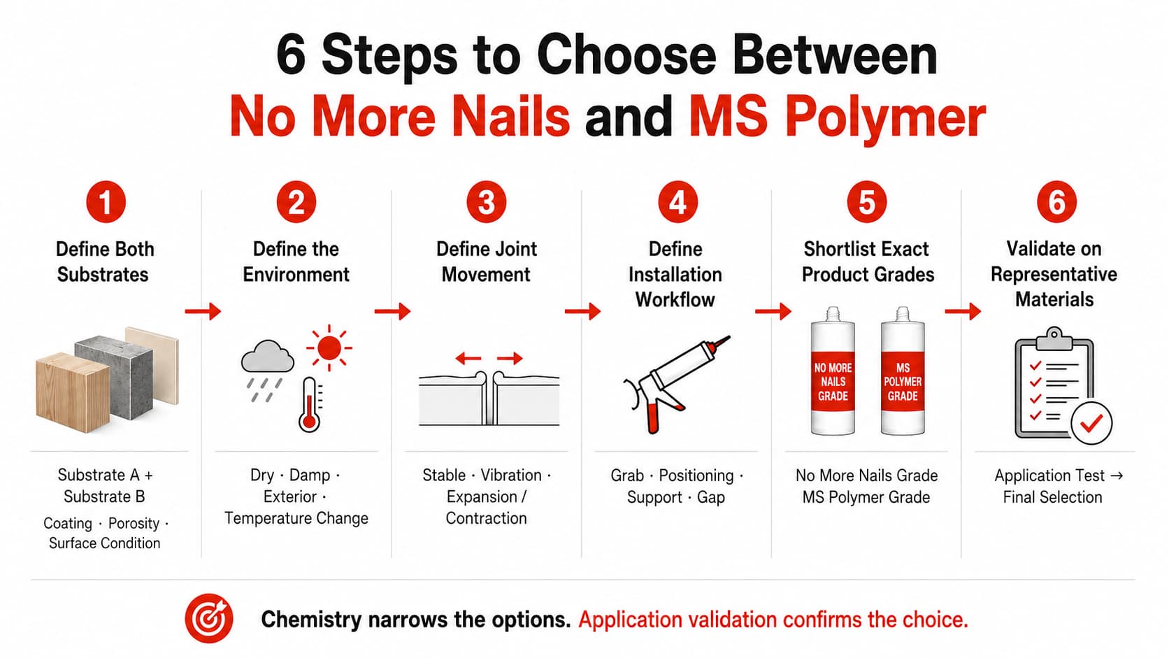 No More Nails vs MS polymer adhesive selection matrix based on joint type, substrates, movement, exposure and installation workflow