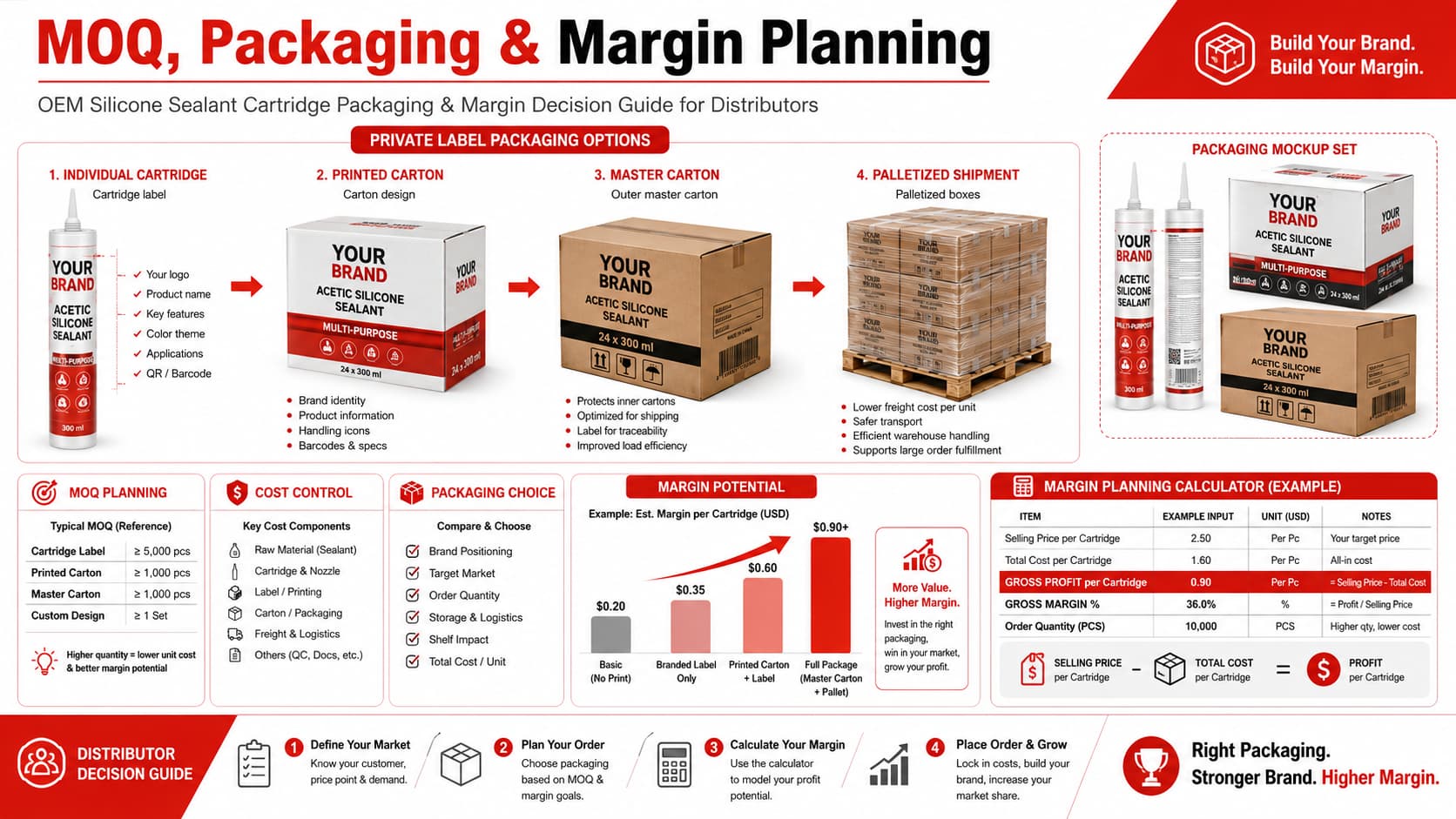 OEM silicone sealant cartridge carton packaging and margin planning