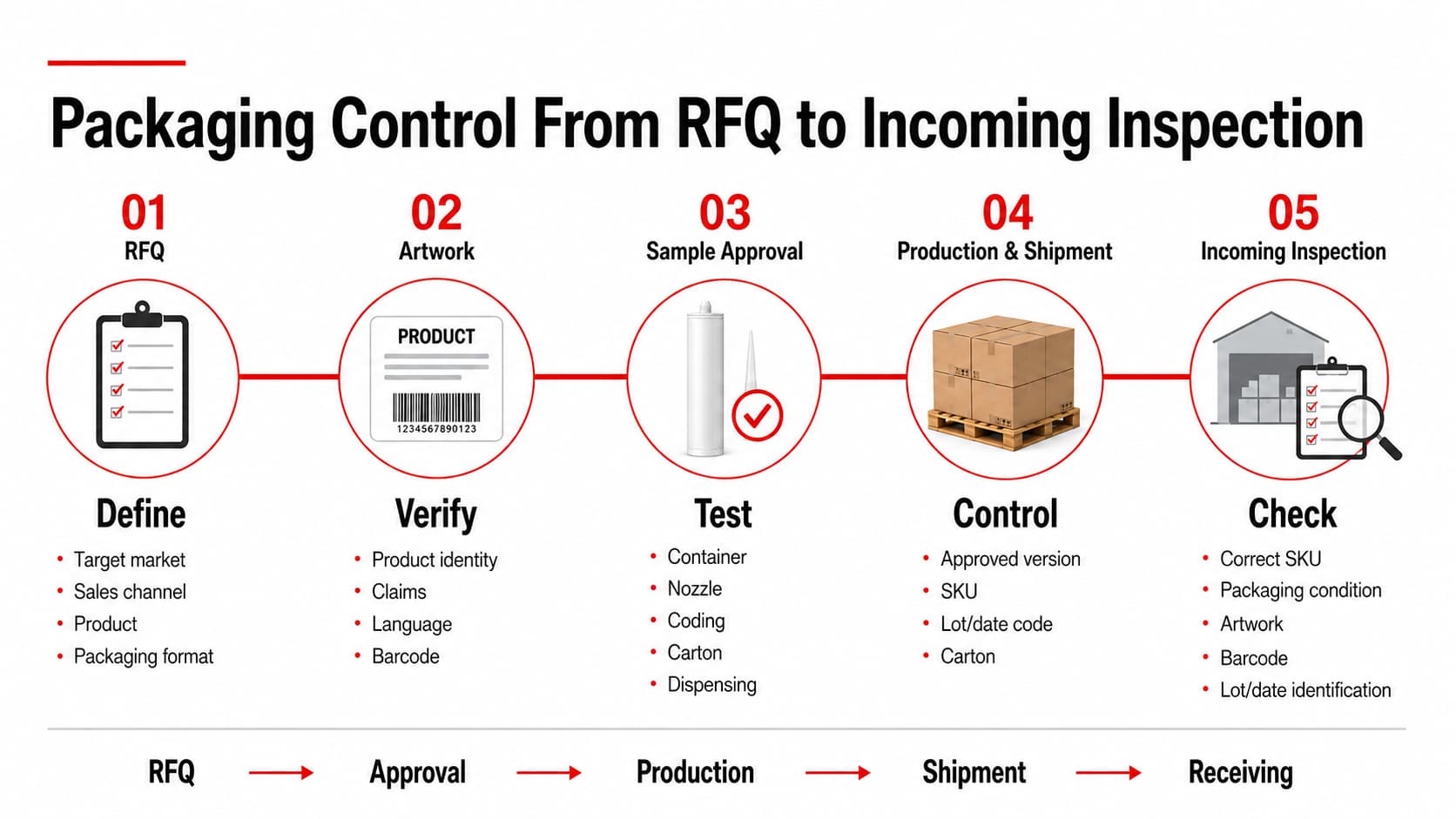 No More Nails adhesive packaging control workflow from RFQ and artwork approval to sample approval, production, shipment and incoming inspection