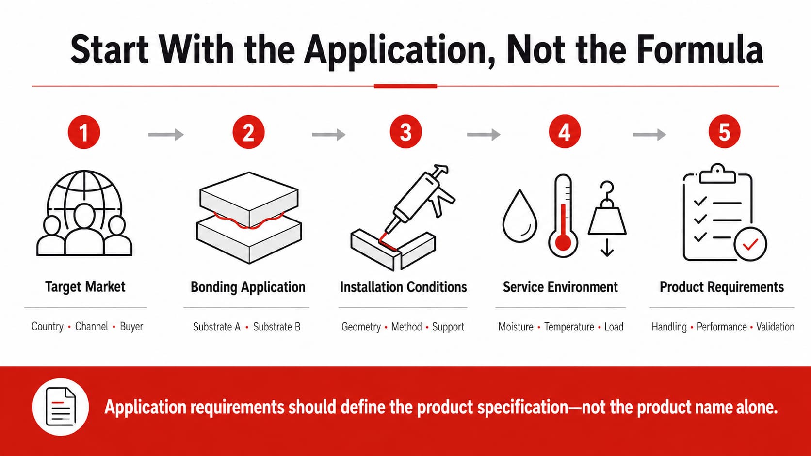 Private-label adhesive workflow from sample validation to approved master specification and repeat production control