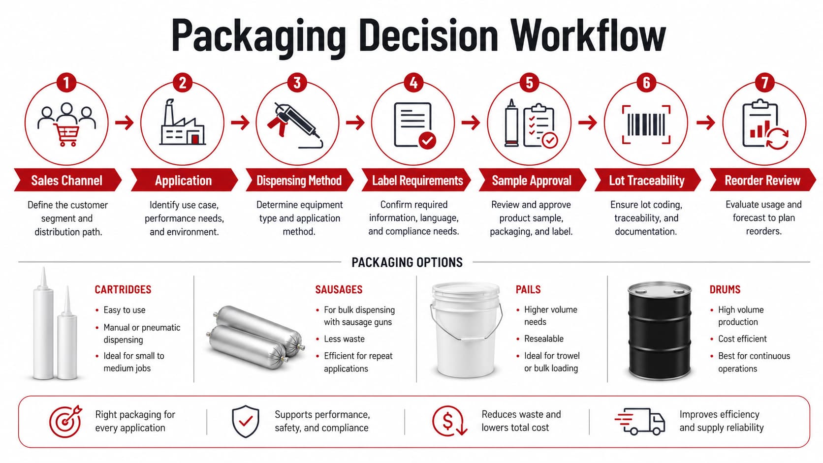 Sealant packaging decision workflow from sales channel and application to lot traceability and reorder review