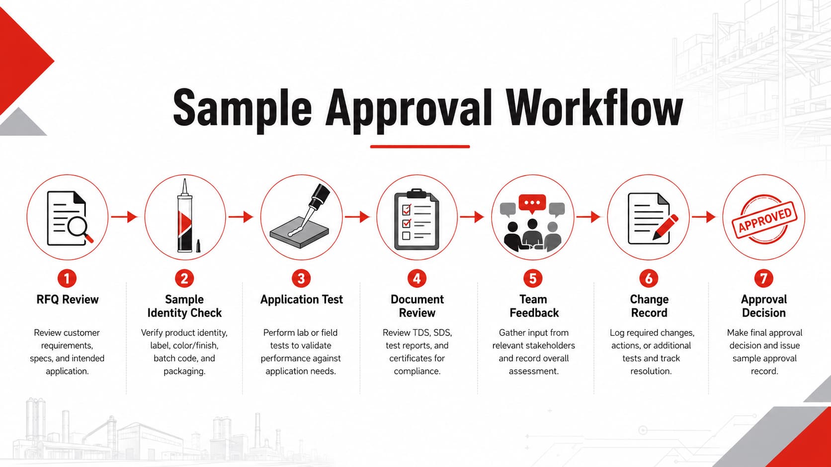 Sealant sample approval workflow from RFQ review to final approval decision