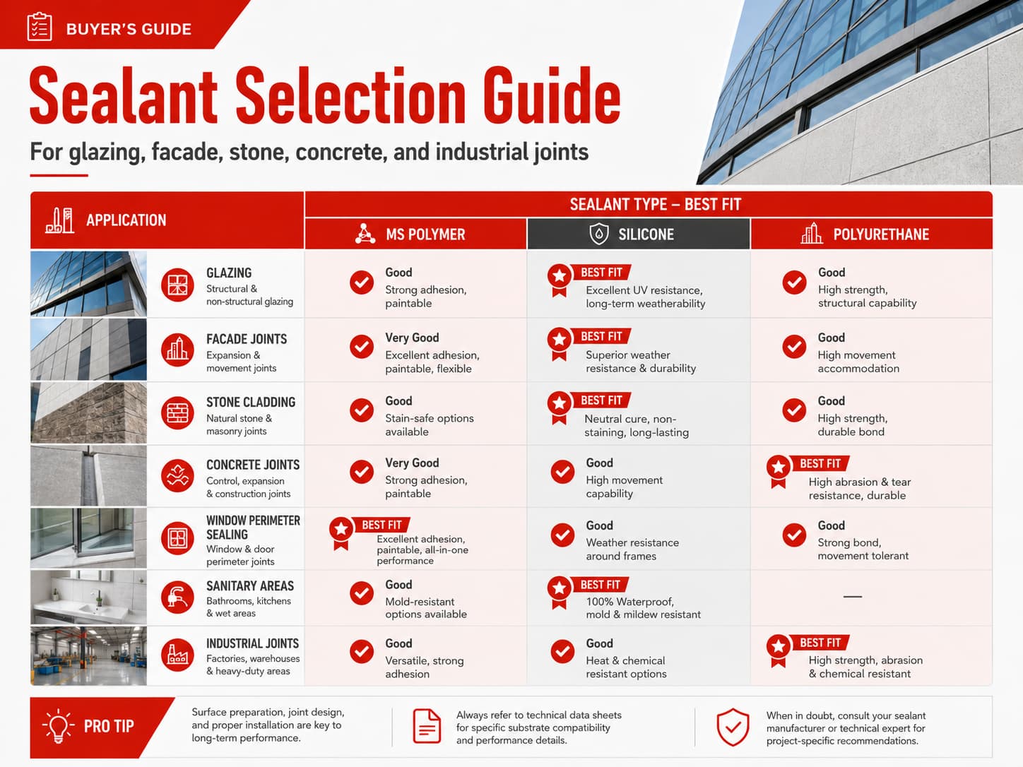 Sealant selection guide for glazing facade stone concrete and industrial joints