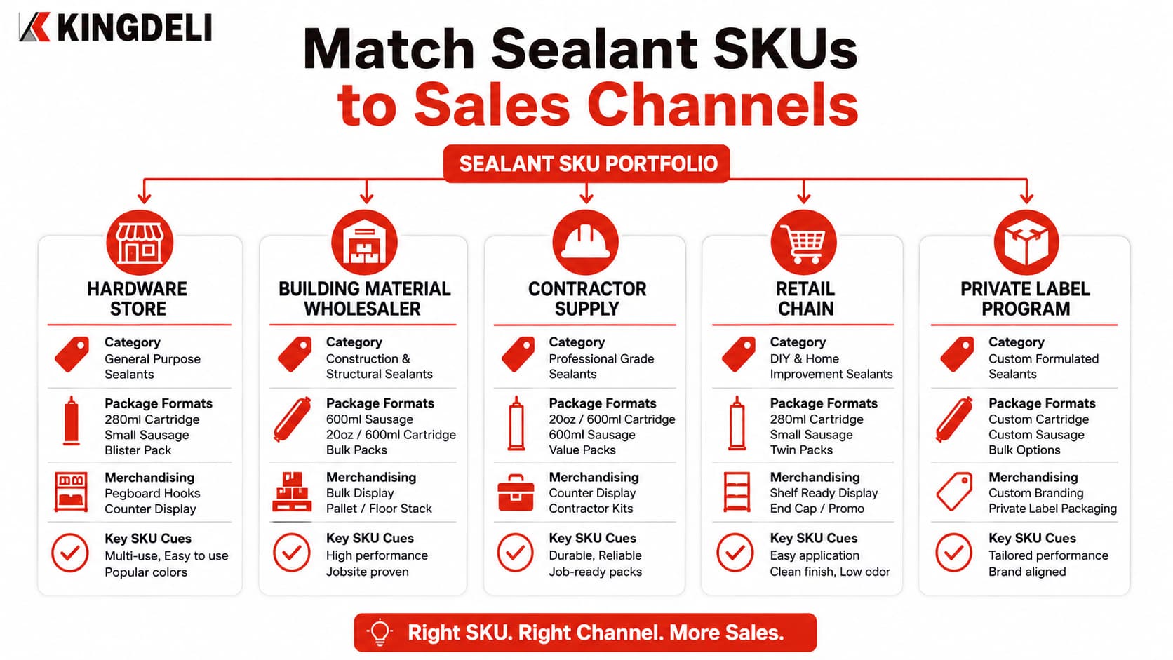 Sealant SKU channel mapping for hardware stores wholesalers contractor supply retail chains and private label programs