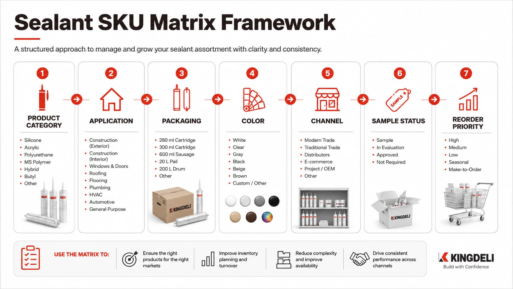 Sealant SKU matrix framework for product category application packaging color channel sample status and reorder priority
