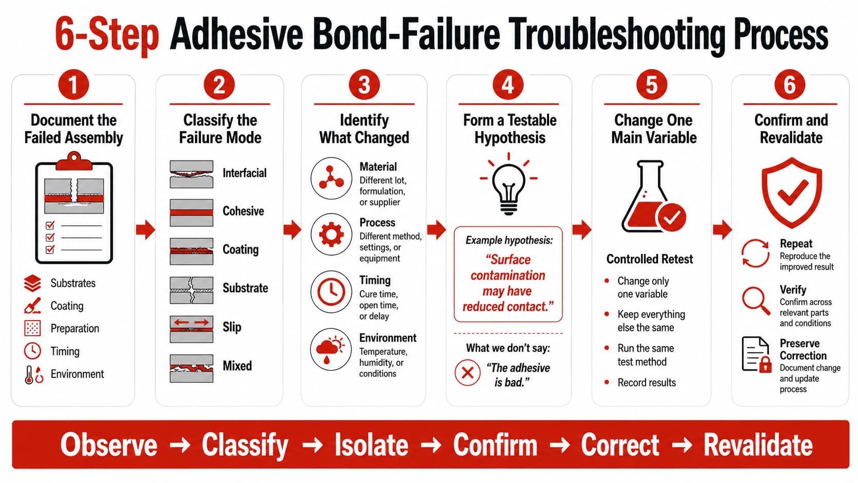 Six-step adhesive bond failure troubleshooting process from failure documentation and classification to controlled retesting and revalidation