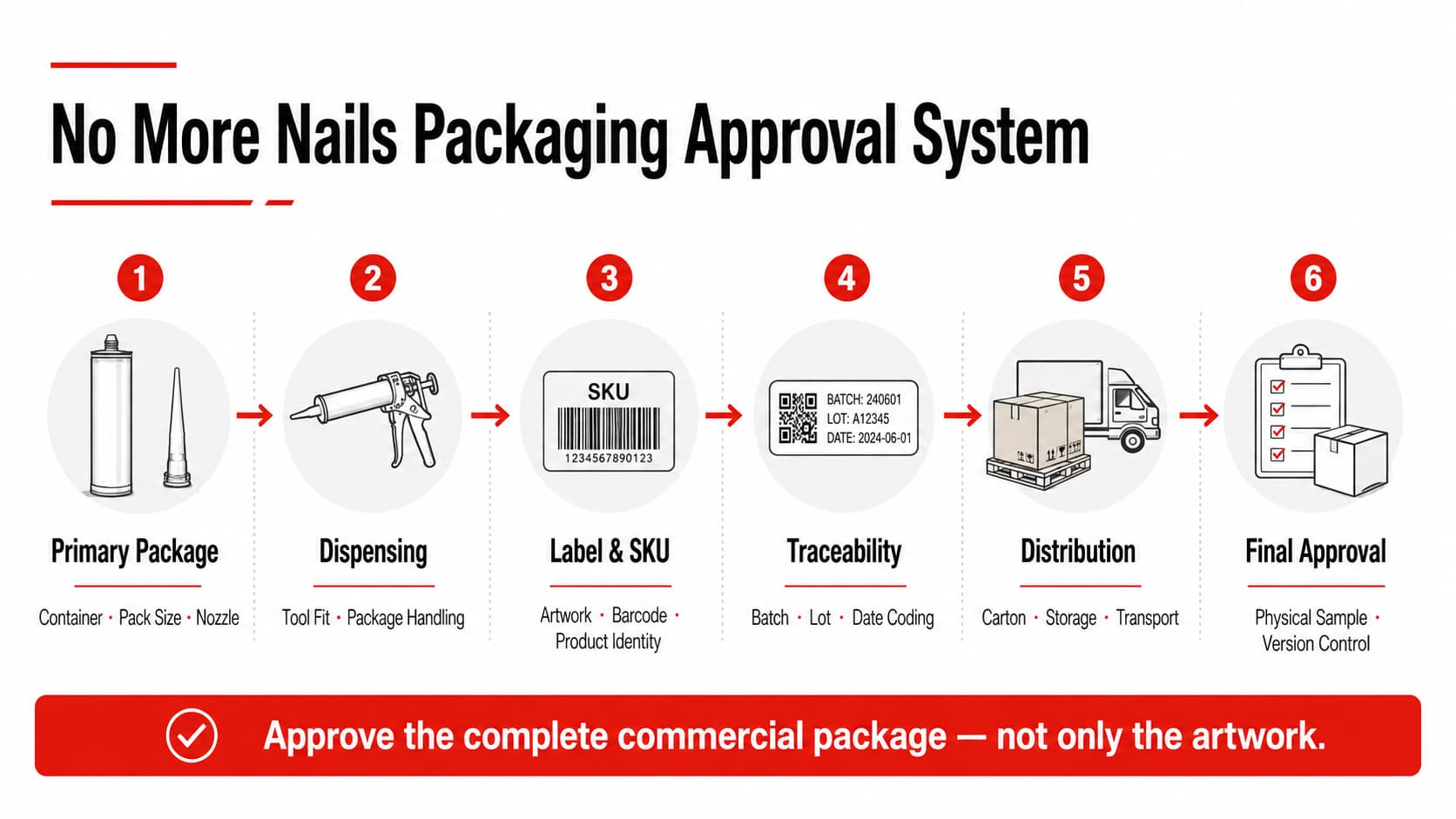 Six-step No More Nails adhesive packaging approval system covering primary package, dispensing, label and SKU, traceability, distribution and final approval