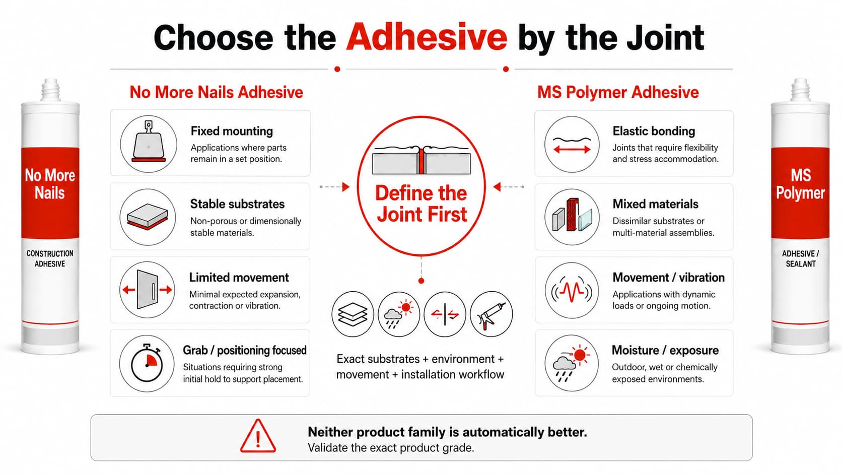 Six-step process for choosing between No More Nails and MS polymer adhesive from substrate definition to application validation