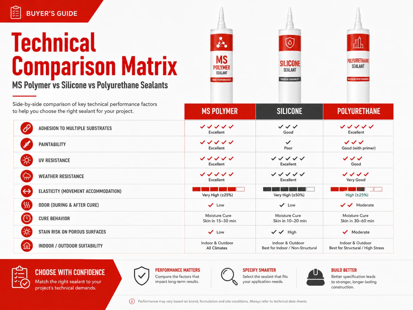 Technical comparison matrix of MS polymer silicone and polyurethane sealants