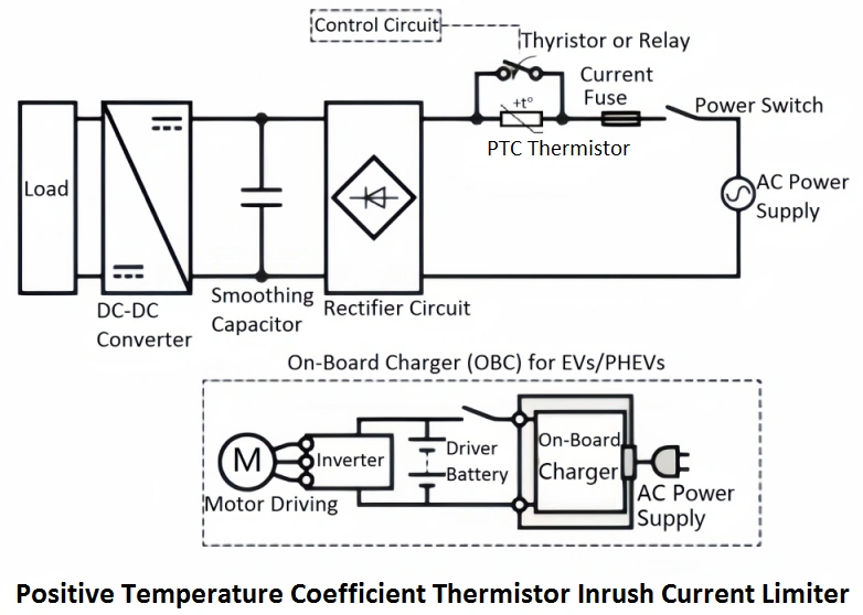 Diagram of a Positive temperature coefficient  (PTC) Thermistors Inrush Current Limiter, showing how it limits current for an on-board charger (OBC) for electric