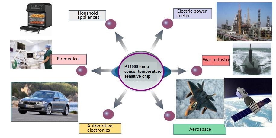 Diagram showing the applications of PT1000 RTD sensor temperatura, including household appliances, electric power meters, biomedical, automotive electronics, aerospace, and war industry.