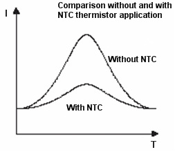 A graph comparing inrush current with and without NTC Thermistors for Inrush Current Limiting. The graph shows the current (I) over time (T) and demonstrates how NTC thermistors reduce the peak inrush current.