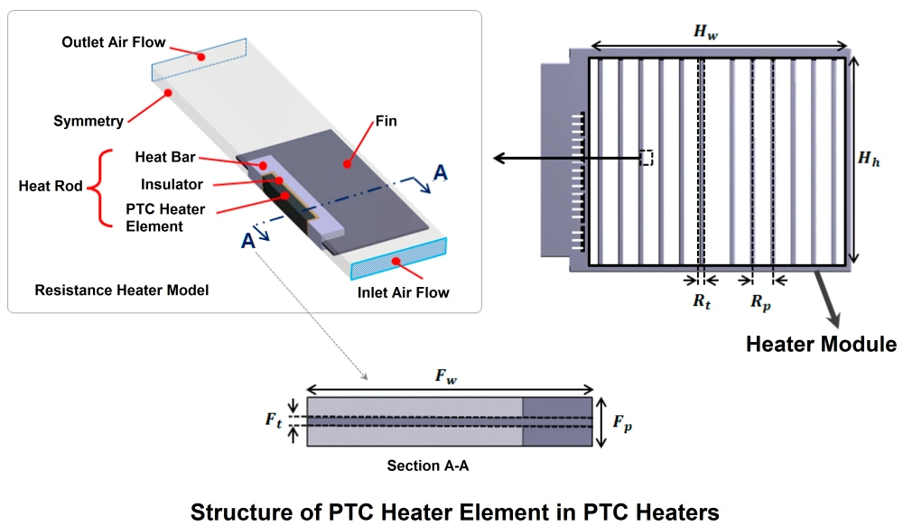 Diagram showing the structure of a PTC Heater Element in PTC heaters, including a Resistance Heater model, a Heater Module, and a Section A-A.