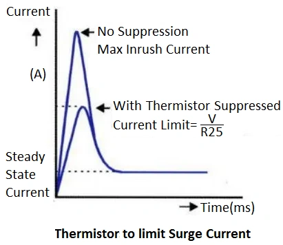 A graph illustrating why thermistor is key for device longevity by showing the difference between a surge current with and without thermistor suppression.