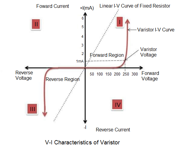 A graph showing the voltage-current (V-I) characteristics of a varistor. The graph depicts the relationship between voltage and current in a varistor, highlighting the forward and reverse regions.