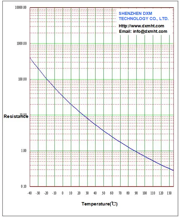 NTC 10k thermistor chart showing resistance vs temperature.  The chart ranges from -40 to 130 degrees Celsius and from 0.1 to 10,000 ohms.