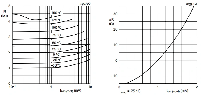 A graph showing the resistance and temperature change of a KTY81-210 Temperature Sensor Series at different temperatures.  The graph on the left shows resistance vs. current, and the right graph shows temperature change vs. current.