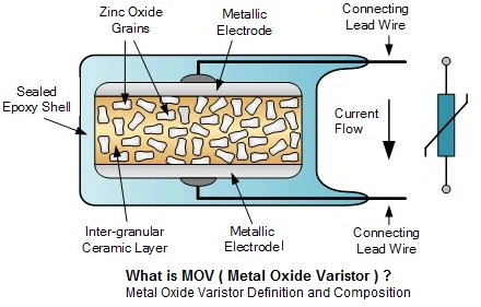 Diagram explaining what is MOV (metal oxide varistor definition), a component structure that protects circuits from voltage surges. It shows a cross-section of a MOV with its key components: zinc oxide grains, ceramic layer, and metallic electrodes.