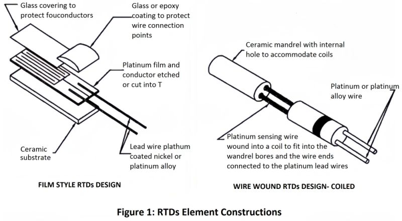 A diagram illustrating two different RTDs Temperature probes constructions: film style and wire wound.