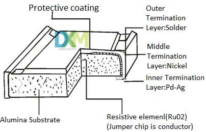 A diagram illustrating the PTC SMD structure, featuring a protective coating, alumina substrate, resistive element, and inner, middle, and outer termination layers.