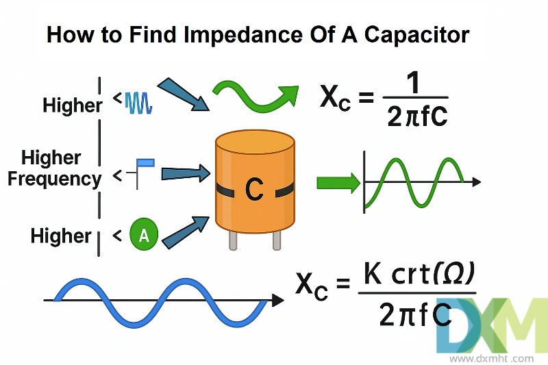 Diagram: How to find impedance of a capacitor using the formula Xc = 1/(2πfC).