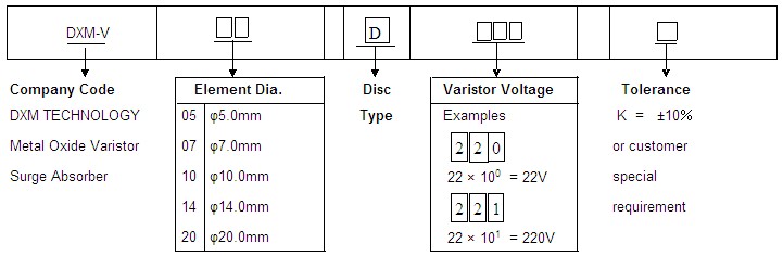 Diagram showing the naming rules of mov metal oxide varistor. The code includes the company code, element diameter, disc type, varistor voltage, and tolerance.  Each code section is represented by a table with specific data.