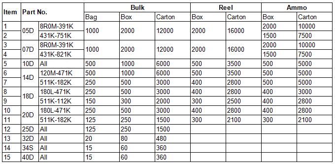 Table showing the packaging options for different varistors, including bag, box, carton, and reel.