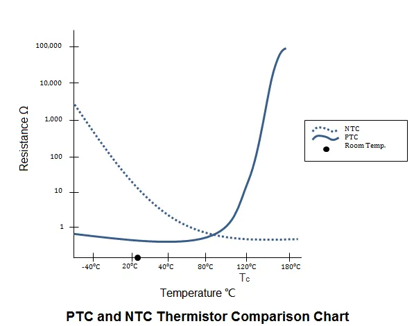 A chart comparing the resistance of NTC and Element PTC thermistors at different temperatures. The chart shows that resistance decreases with increasing temperature for NTC thermistors and increases with increasing temperature for Element PTC thermistors.