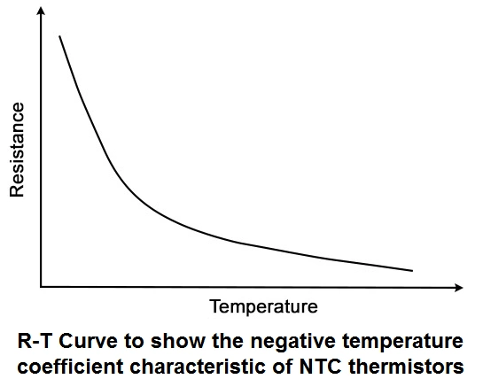 R-T Curve to show the negative temperature coefficient characteristic of NTC thermistors, with resistance on the y-axis and temperature on the x-axis.