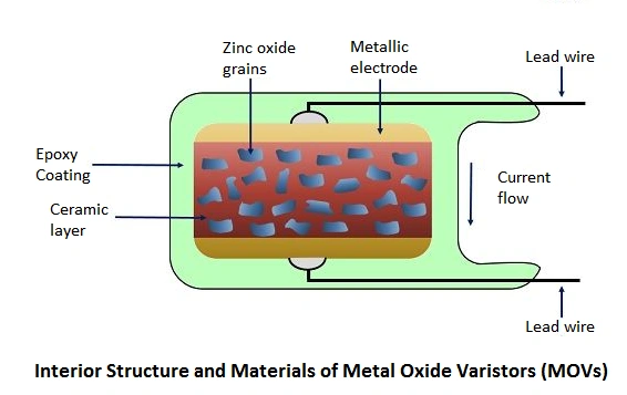 Diagram illustrating the interior structure and materials of Metal Oxide Varistors (MOVs), including zinc oxide grains, ceramic layer, epoxy coating, and metallic electrodes.