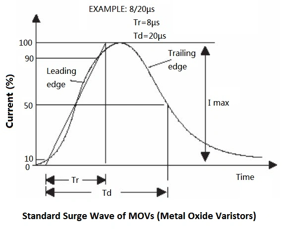 A line graph illustrating the standard surge wave of MOVs (Metal Oxide Varistors), showing the leading and trailing edges, rise time (Tr), and decay time (Td).